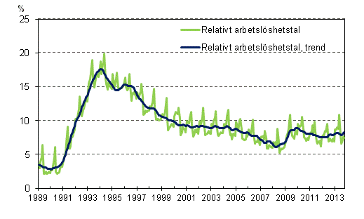 Det relativa arbetslöshetstalet och trenden 1989/01 – 2013/10