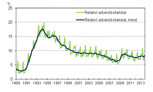Det relativa arbetslshetstalet och trenden 1989/01 – 2013/10