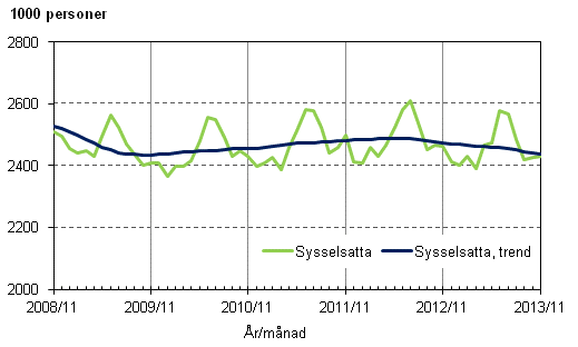Figurbilaga 1. Sysselsatta och trenden för sysselsatta