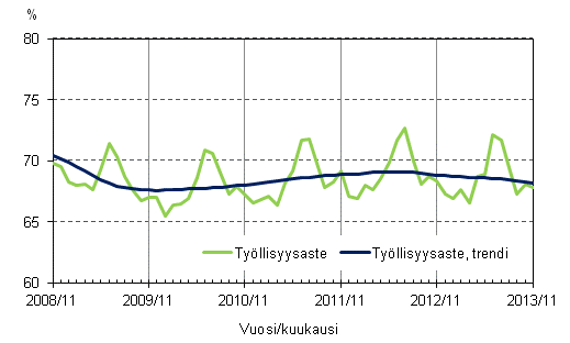 Liitekuvio 2. Työllisyysaste ja työllisyysasteen trendi