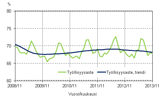 Liitekuvio 2. Tyllisyysaste ja tyllisyysasteen trendi