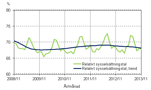Figurbilaga 2. Relativt sysselsättningstal och trenden för relativt sysselsättningstal