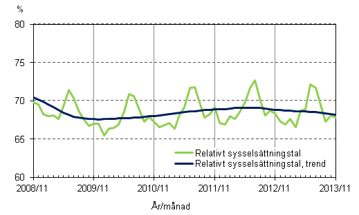 Figurbilaga 2. Relativt sysselsttningstal och trenden fr relativt sysselsttningstal