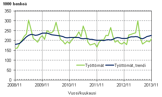 Liitekuvio 3. Työttömät ja työttömien trendi