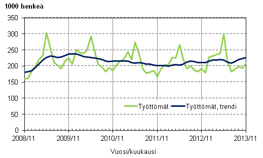 Liitekuvio 3. Tyttmt ja tyttmien trendi