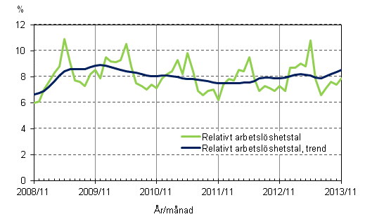 Figurbilaga 4. Relativt arbetslshetstal och trenden fr relativt arbetslshetstal