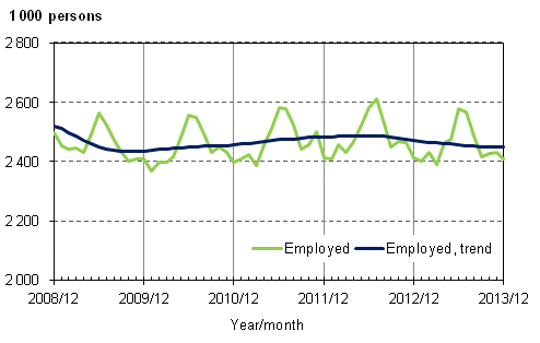 Appendix figure 1. Employed and trend of employed