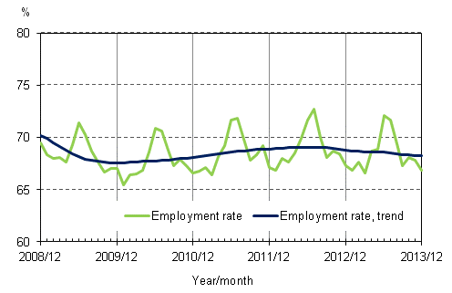 Appendix figure 2. Employment rate and trend of employment rate