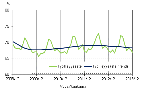Liitekuvio 2. Työllisyysaste ja työllisyysasteen trendi