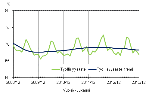 Liitekuvio 2. Tyllisyysaste ja tyllisyysasteen trendi