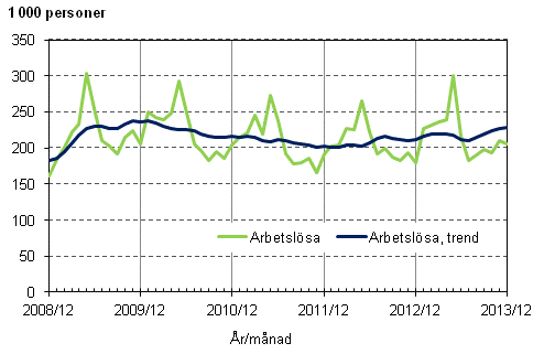 Figurbilaga 3. Arbetslösa och trenden för arbetslösa