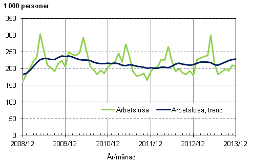 Figurbilaga 3. Arbetslsa och trenden fr arbetslsa