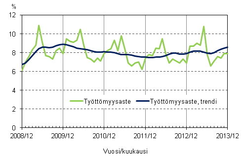Liitekuvio 4. Työttömyysaste ja työttömyysasteen trendi