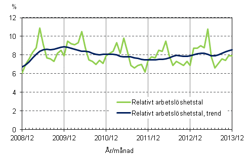 Figurbilaga 4. Relativt arbetslöshetstal och trenden för relativt arbetslöshetstal