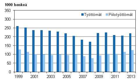 Kuvio 6. Tyttmt ja piilotyttmt vuosina 1999–2013, 15–74-vuotiaat