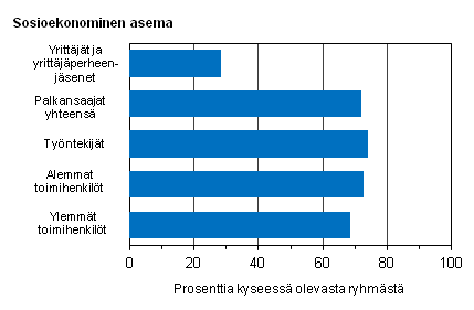 Kuvio 15. Säännöllisesti 35−40-tuntista työviikkoa päätyössä tekevien osuus sosioekonomisen aseman mukaan vuonna 2013, %