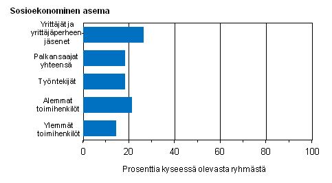 Kuvio 16. Säännöllisesti lyhyttä 1−34-tuntista työviikkoa päätyössä tekevien osuus sosioekonomisen aseman mukaan vuonna 2013, %