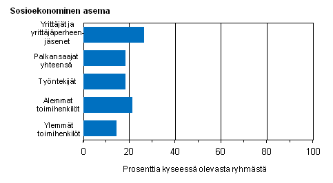 Kuvio 16. Snnllisesti lyhytt 1−34-tuntista tyviikkoa ptyss tekevien osuus sosioekonomisen aseman mukaan vuonna 2013, %