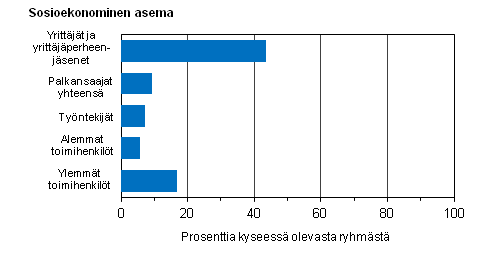 Kuvio 17. Säännöllisesti pitkää yli 40-tuntista työviikkoa päätyössä tekevien osuus sosioekonomisen aseman mukaan vuonna 2013, %