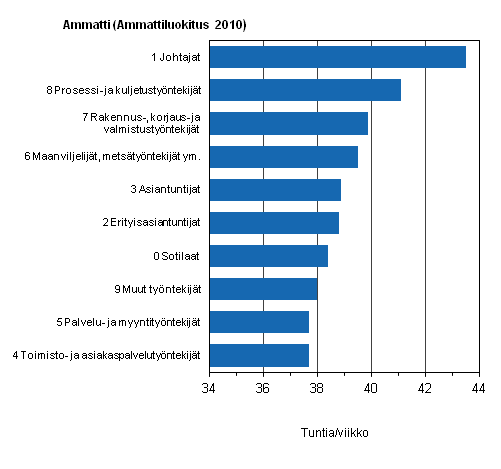 Kuvio 18. Kokoaikatyötä tekevien palkansaajien säännöllisen viikkotyöajan keskiarvo päätyössä ammatin mukaan vuonna 2013