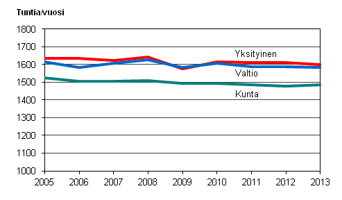 Kuvio 19. Palkansaajien tehty vuosityöaika työnantajasektorin mukaan vuosina 2005–2013