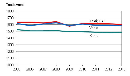 Kuvio 19. Palkansaajien tehty vuosityaika tynantajasektorin mukaan vuosina 2005–2013