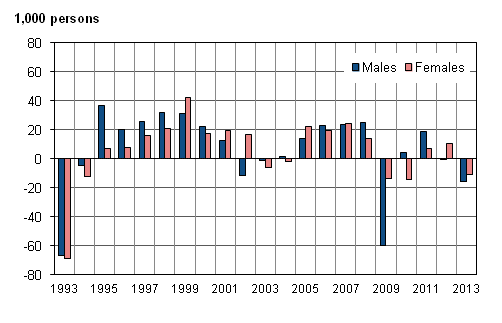 Change from the previous year in the number of employed persons by sex in 1993-2013, persons aged 15 to 74