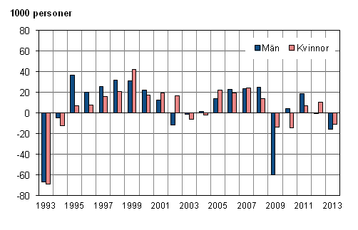 Det relativa arbetslöshetstalet efter kön åren 1993–2013, 15–74-åringar, %