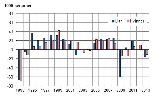 Det relativa arbetslshetstalet efter kn ren 1993–2013, 15–74-ringar, %