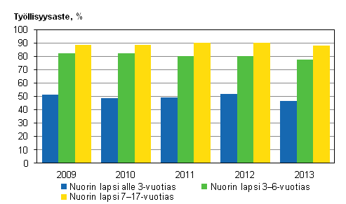 Äitien työllisyysasteet nuorimman lapsen iän mukaan vuosina 2012 ja 2013, 20─59-vuotiaat