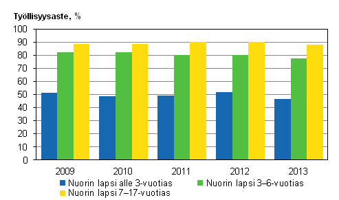 itien tyllisyysasteet nuorimman lapsen in mukaan vuosina 2012 ja 2013, 20─59-vuotiaat