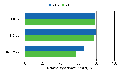 Det relativa sysselsttningstalet fr mammor efter antal barn ren 2012 och 2013, 20–59-ringar