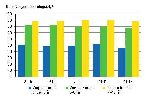 Det relativa sysselsättningstalet för mammor efter yngsta barnets ålder åren 2009–2013, 20–59-åringar
