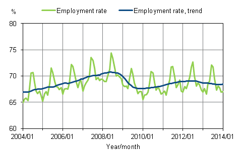 Appendix figure 1. Employment rate and trend of employment rate 2004/01 – 2014/01