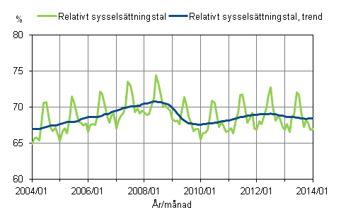 Figurbilaga 1. Relativt sysselsättningstal och trenden för relativt sysselsättningstal 2004/01 – 2014/01