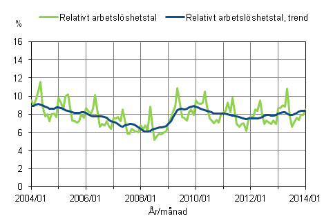 Figurbilaga 2. Relativt arbetslöshetstal och trenden för relativt arbetslöshetstal 2004/01 – 2014/01