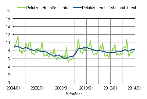 Figurbilaga 2. Relativt arbetslshetstal och trenden fr relativt arbetslshetstal 2004/01 – 2014/01