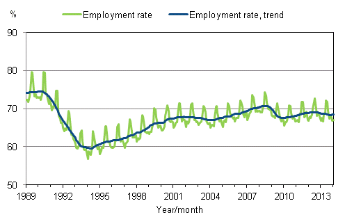 Appendix figure 3. Employment rate and trend of employment rate 1989/01 – 2014/01