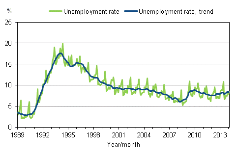 Appendix figure 4. Unemployment rate and trend of unemployment rate 1989/01 – 2014/01