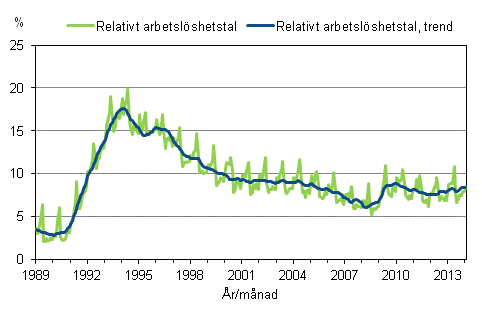Figurbilaga 4. Relativt arbetslöshetstal och trenden för relativt arbetslöshetstal 1989/01 – 2014/01