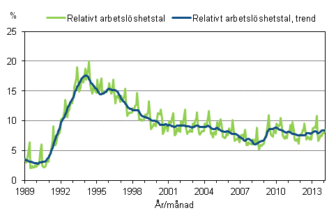 Figurbilaga 4. Relativt arbetslshetstal och trenden fr relativt arbetslshetstal 1989/01 – 2014/01