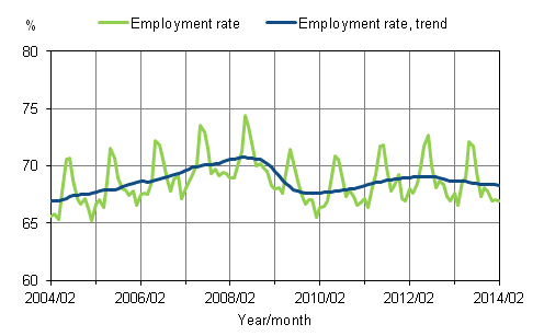 Appendix figure 1. Employment rate and trend of employment rate 2004/02 – 2014/02