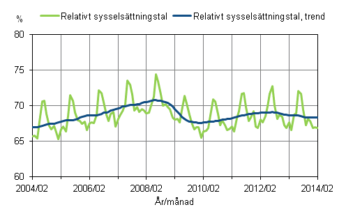 Figurbilaga 1. Relativt sysselsttningstal och trenden fr relativt sysselsttningstal 2004/02 – 2014/02