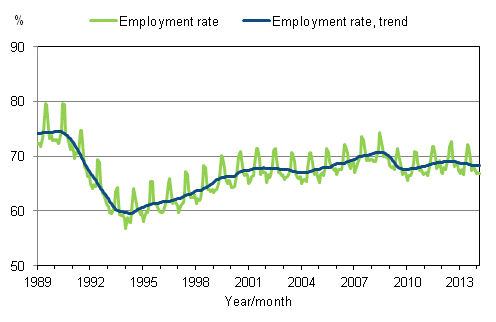 Appendix figure 3. Employment rate and trend of employment rate 1989/01 – 2014/02