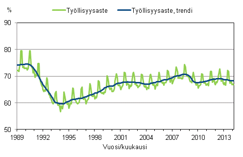 Liitekuvio 3. Työllisyysaste ja työllisyysasteen trendi 1989/01 – 2014/02