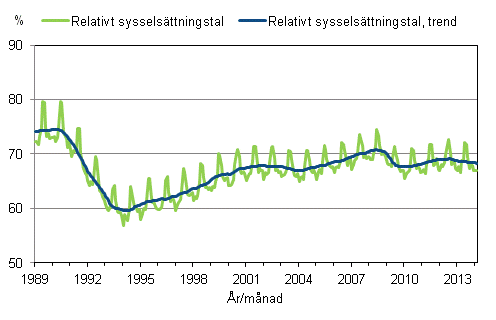 Figurbilaga 3. Relativt sysselsttningstal och trenden fr relativt sysselsttningstal 1989/01 – 2014/02