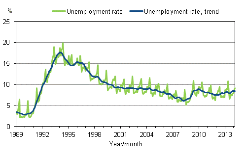 Appendix figure 4. Unemployment rate and trend of unemployment rate 1989/01 – 2014/02