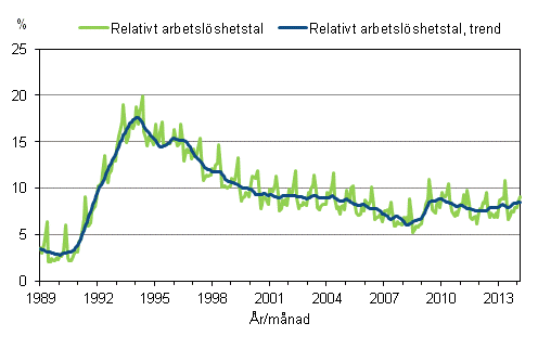 Figurbilaga 4. Relativt arbetslshetstal och trenden fr relativt arbetslshetstal 1989/01 – 2014/02
