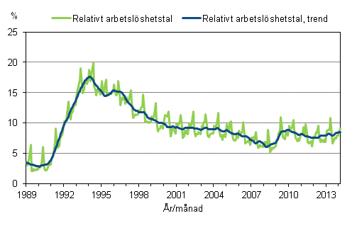 Figurbilaga 4. Relativt arbetslöshetstal och trenden för relativt arbetslöshetstal 1989/01 – 2014/02