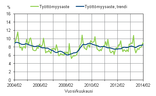 Tyttmyysaste ja tyttmyysasteen trendi 2004/02 – 2014/02